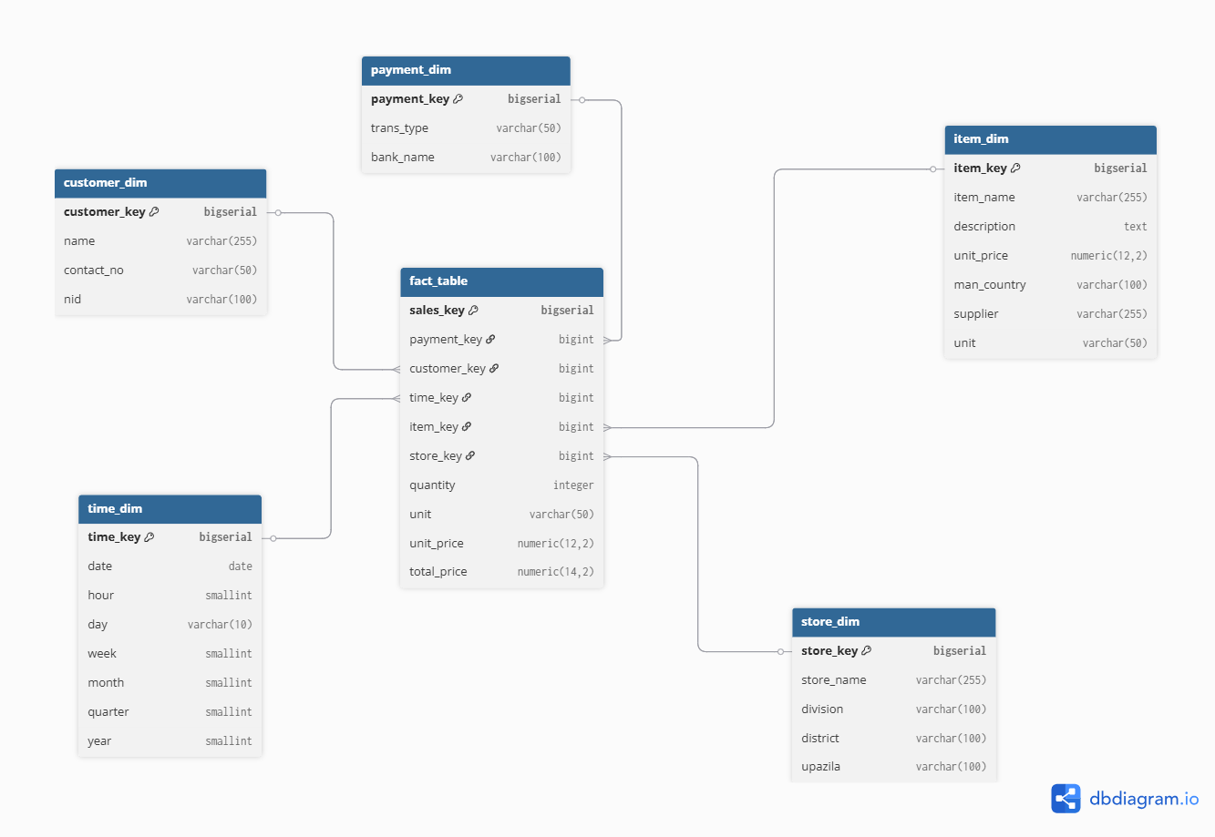 E-Commerce Sales Analytics ERD