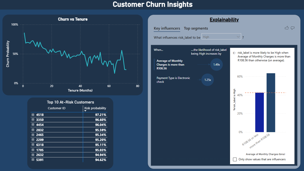 KPIs & Dashboard Visuals