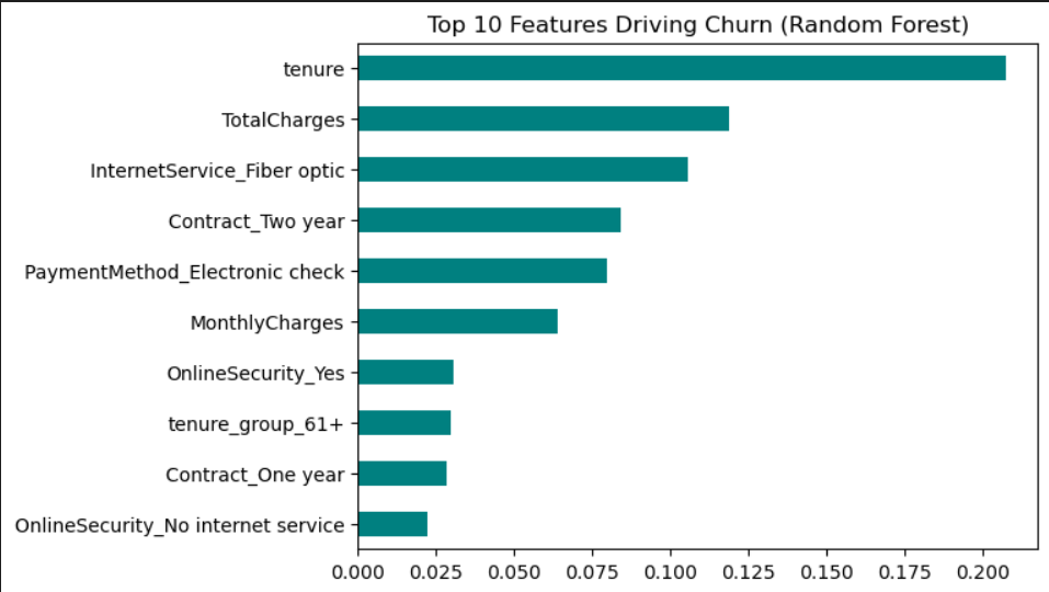 Key Influencers Visual