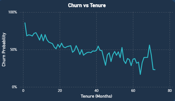 Tenure vs Churn Probability